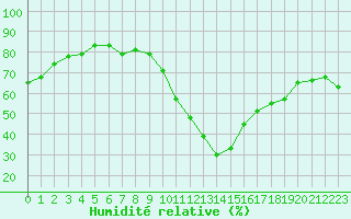 Courbe de l'humidit relative pour Eygliers (05)