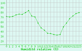 Courbe de l'humidit relative pour Roujan (34)