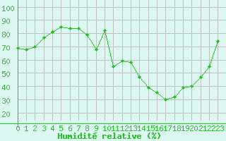 Courbe de l'humidit relative pour Carpentras (84)
