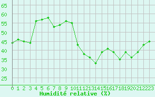 Courbe de l'humidit relative pour Violay (42)