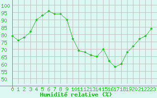 Courbe de l'humidit relative pour Creil (60)