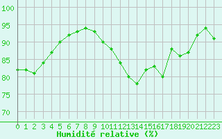 Courbe de l'humidit relative pour Biscarrosse (40)