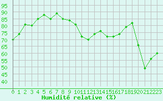 Courbe de l'humidit relative pour Agde (34)