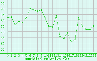 Courbe de l'humidit relative pour Connerr (72)
