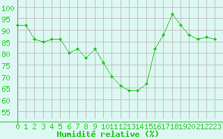 Courbe de l'humidit relative pour Lignerolles (03)