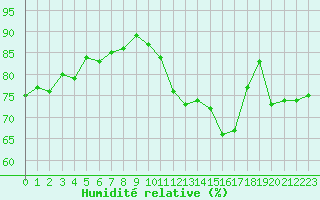 Courbe de l'humidit relative pour Cap Ferret (33)