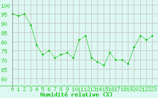 Courbe de l'humidit relative pour Quimper (29)