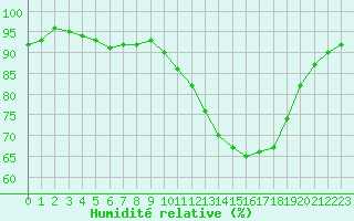 Courbe de l'humidit relative pour Bziers Cap d'Agde (34)