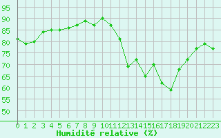 Courbe de l'humidit relative pour Langres (52) 