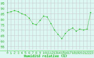 Courbe de l'humidit relative pour Dole-Tavaux (39)