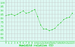 Courbe de l'humidit relative pour Agde (34)