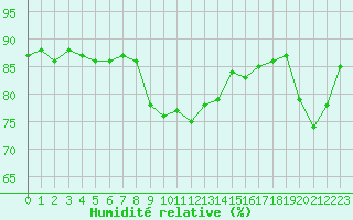 Courbe de l'humidit relative pour Six-Fours (83)