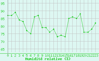 Courbe de l'humidit relative pour Sallles d'Aude (11)