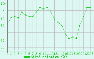 Courbe de l'humidit relative pour Quimper (29)