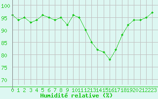 Courbe de l'humidit relative pour Grardmer (88)