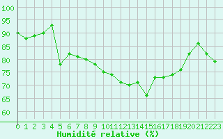 Courbe de l'humidit relative pour Alistro (2B)