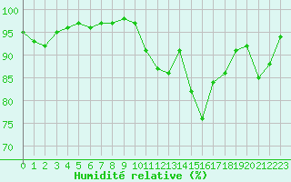 Courbe de l'humidit relative pour Croisette (62)