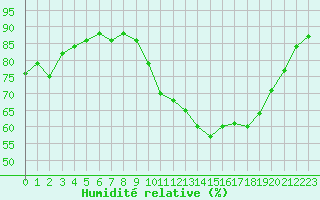 Courbe de l'humidit relative pour Le Touquet (62)