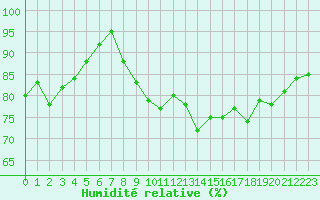 Courbe de l'humidit relative pour Dunkerque (59)
