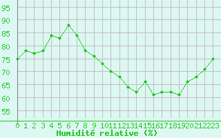 Courbe de l'humidit relative pour Bulson (08)