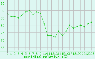 Courbe de l'humidit relative pour Cap Cpet (83)