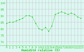 Courbe de l'humidit relative pour Corny-sur-Moselle (57)