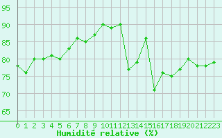 Courbe de l'humidit relative pour Blois (41)
