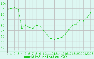 Courbe de l'humidit relative pour Orange (84)