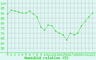 Courbe de l'humidit relative pour Hyres (83)