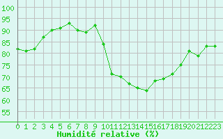 Courbe de l'humidit relative pour Lamballe (22)