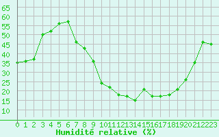 Courbe de l'humidit relative pour Aniane (34)