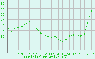 Courbe de l'humidit relative pour Le Luc - Cannet des Maures (83)