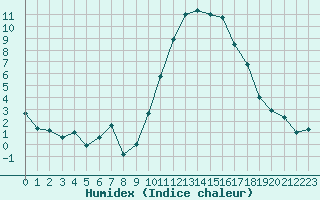 Courbe de l'humidex pour Mende - Chabrits (48)