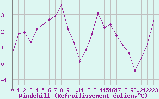 Courbe du refroidissement olien pour Villarzel (Sw)