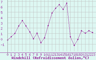 Courbe du refroidissement olien pour Caen (14)