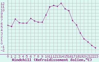 Courbe du refroidissement olien pour Colmar (68)