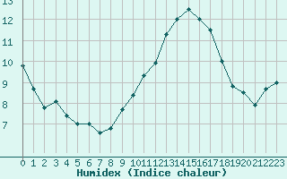 Courbe de l'humidex pour Ble / Mulhouse (68)