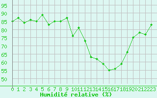 Courbe de l'humidit relative pour Millau - Soulobres (12)