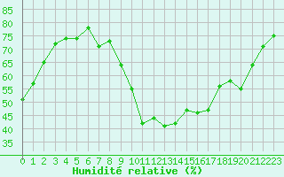 Courbe de l'humidit relative pour Montredon des Corbires (11)