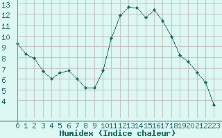 Courbe de l'humidex pour Tours (37)