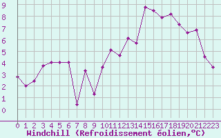 Courbe du refroidissement olien pour Quimper (29)