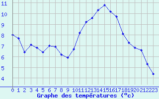 Courbe de tempratures pour Montroy (17)