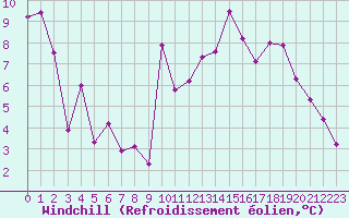 Courbe du refroidissement olien pour Clermont-Ferrand (63)