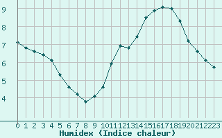 Courbe de l'humidex pour Paris Saint-Germain-des-Prs (75)