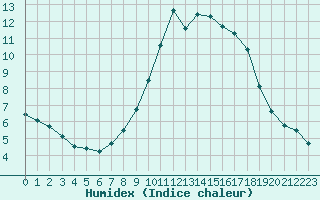 Courbe de l'humidex pour Grandfresnoy (60)