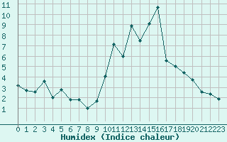 Courbe de l'humidex pour Mende - Chabrits (48)