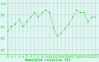 Courbe de l'humidit relative pour Cambrai / Epinoy (62)