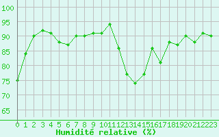 Courbe de l'humidit relative pour Forceville (80)