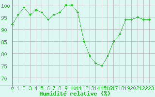 Courbe de l'humidit relative pour Selonnet (04)