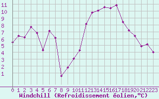 Courbe du refroidissement olien pour Embrun (05)